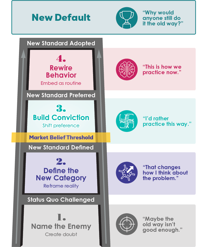 Market Belief Ladder