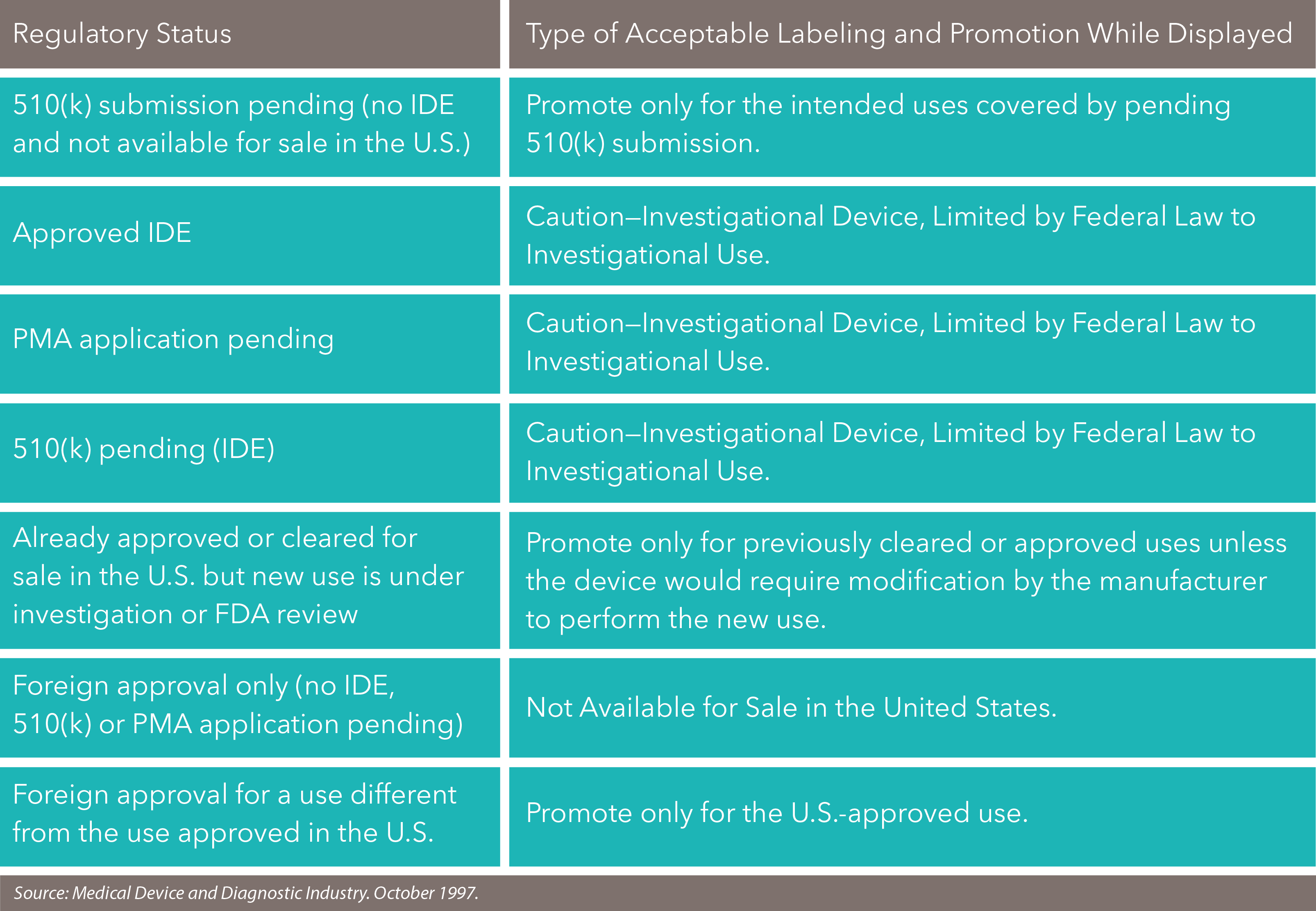 Promoting Medical Devices Prior to FDA Approval or Clearance